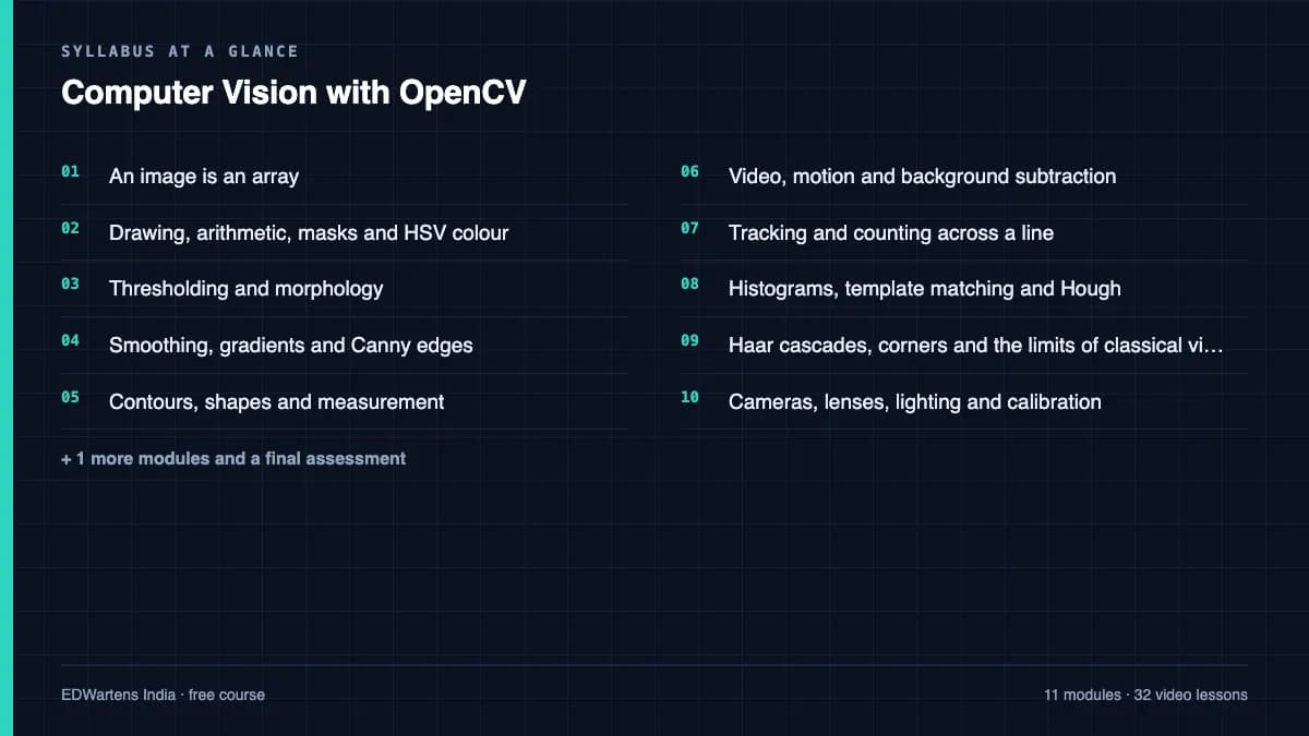 Computer Vision with OpenCV: Syllabus at a glance
