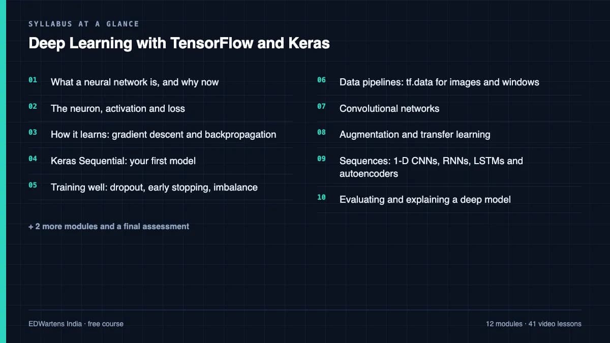 Deep Learning with TensorFlow and Keras: Syllabus at a glance