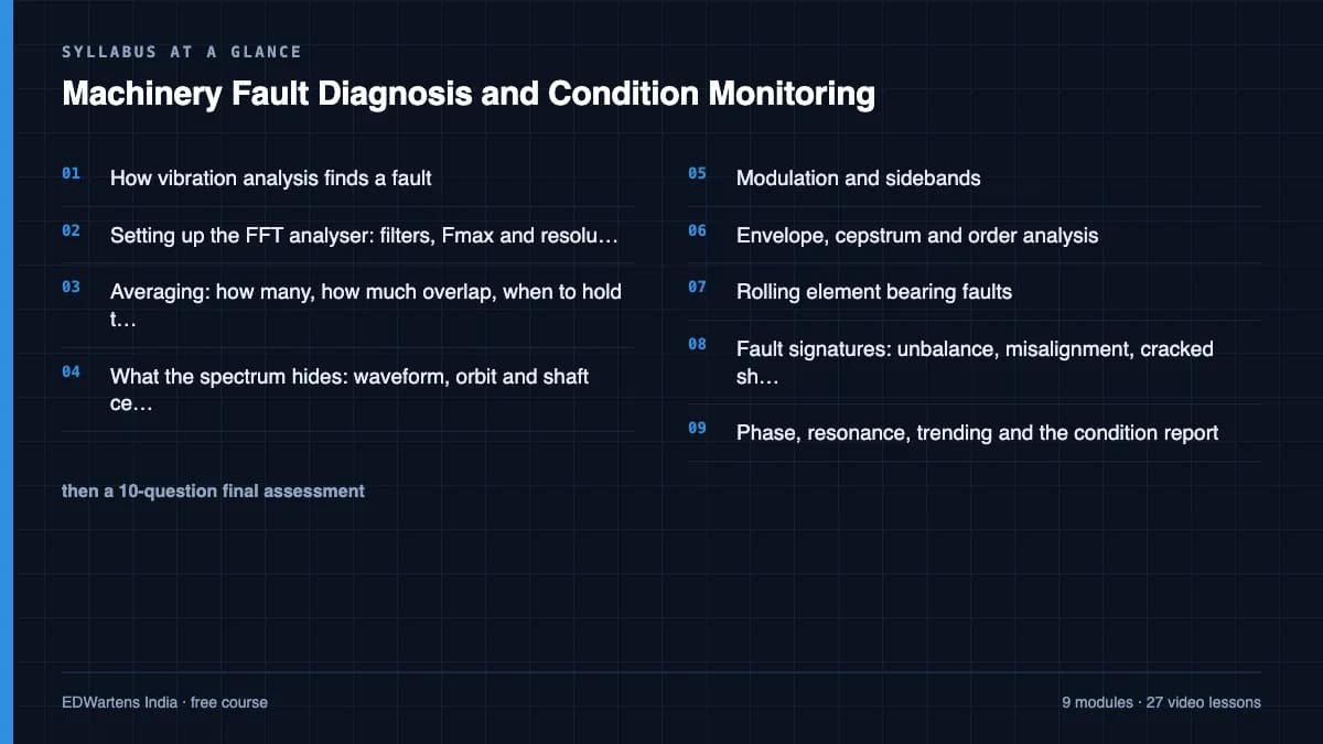 Machinery Fault Diagnosis and Condition Monitoring: Syllabus at a glance