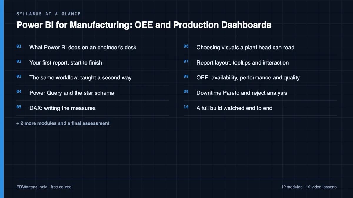Power BI for Manufacturing: OEE and Production Dashboards: Syllabus at a glance