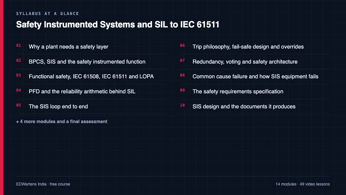 Safety Instrumented Systems and SIL to IEC 61511: Syllabus at a glance