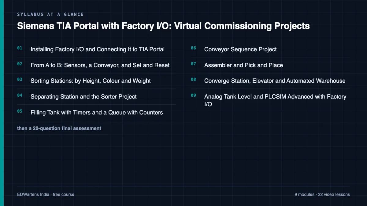 Siemens TIA Portal with Factory I/O: Virtual Commissioning Projects: Syllabus at a glance