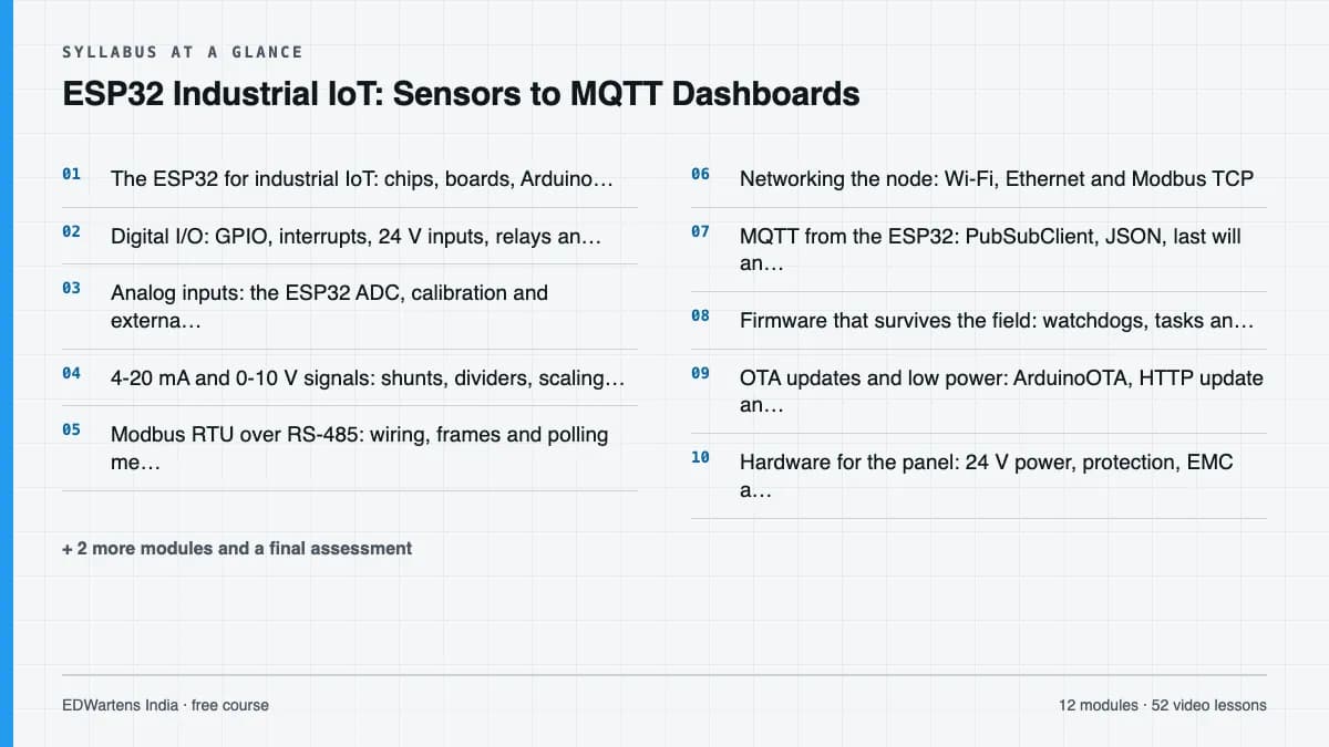 ESP32 Industrial IoT: Sensors to MQTT Dashboards: Syllabus at a glance