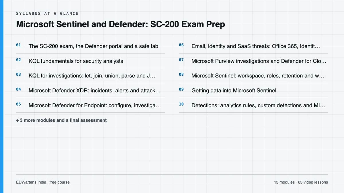 Microsoft Sentinel and Defender: SC-200 Exam Prep: Syllabus at a glance