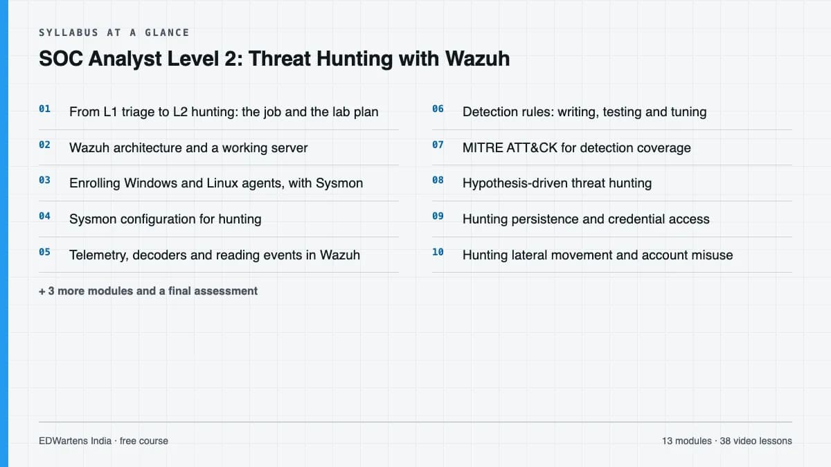 SOC Analyst Level 2: Threat Hunting with Wazuh: Syllabus at a glance