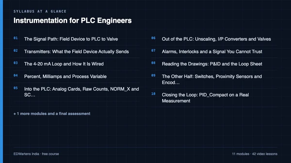 Instrumentation for PLC Engineers: Syllabus at a glance