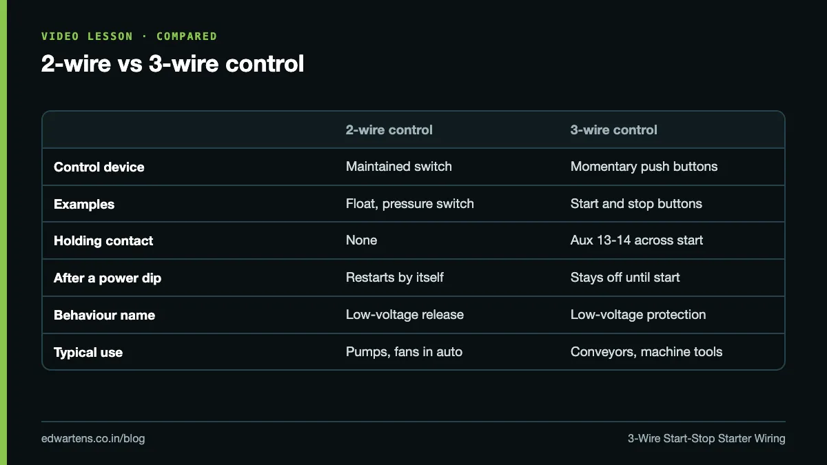 2-wire and 3-wire control compared: control device, holding contact and behaviour after a power dip