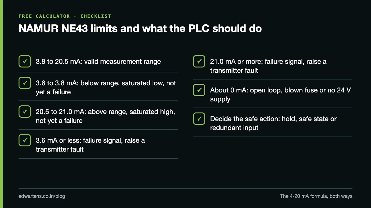 Checklist of NAMUR NE43 limits and how a PLC should react to each current band
