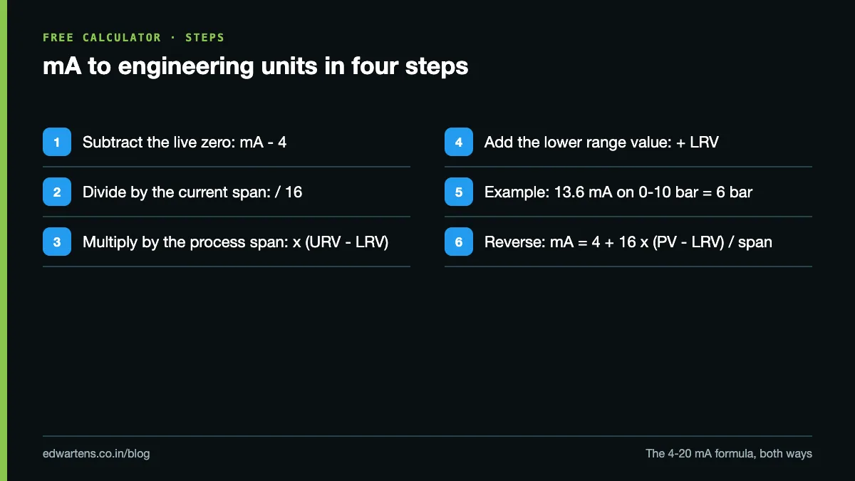 The 4-20 mA formula as four steps: subtract 4, divide by 16, multiply by span, add the lower range value
