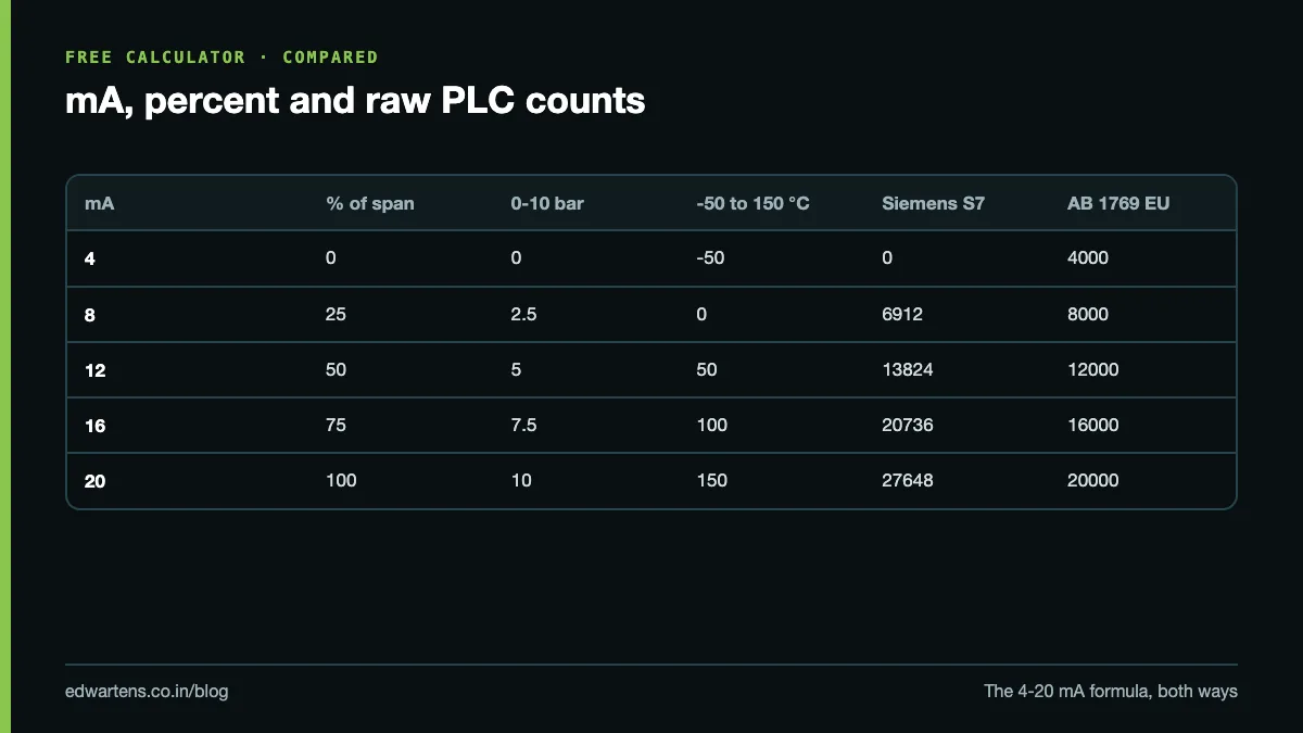 Lookup table of 4, 8, 12, 16 and 20 mA against percent, a 0-10 bar range, a -50 to 150 C range and raw PLC counts
