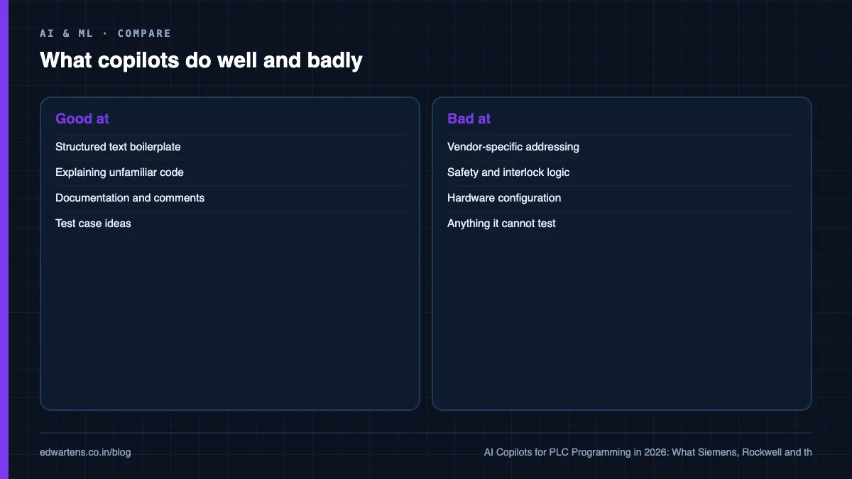 What AI copilots do well and where they fail