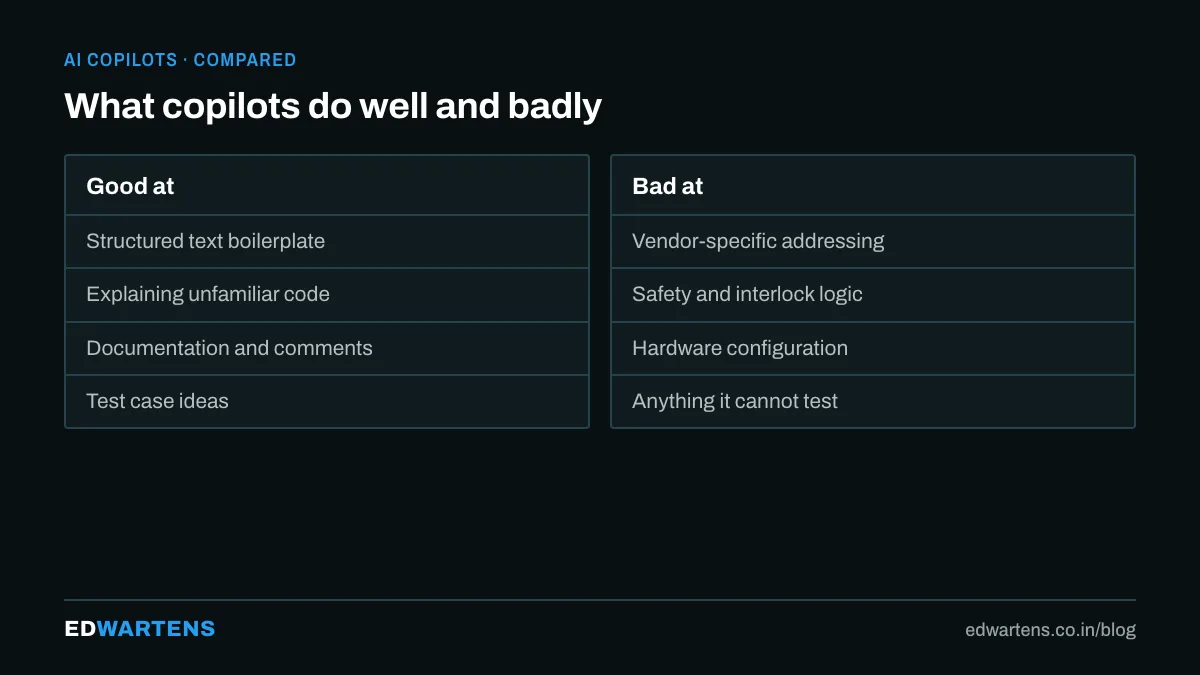 What AI copilots do well and where they fail
