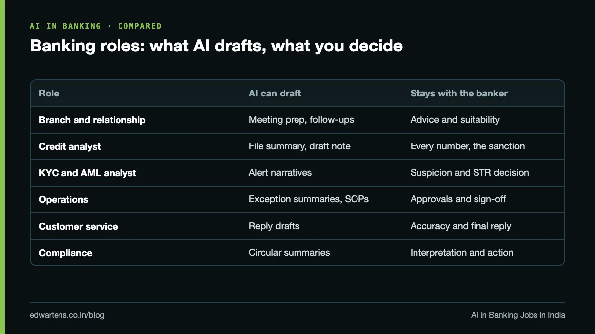 Table of banking roles showing which tasks AI can draft and which decisions stay with the banker
