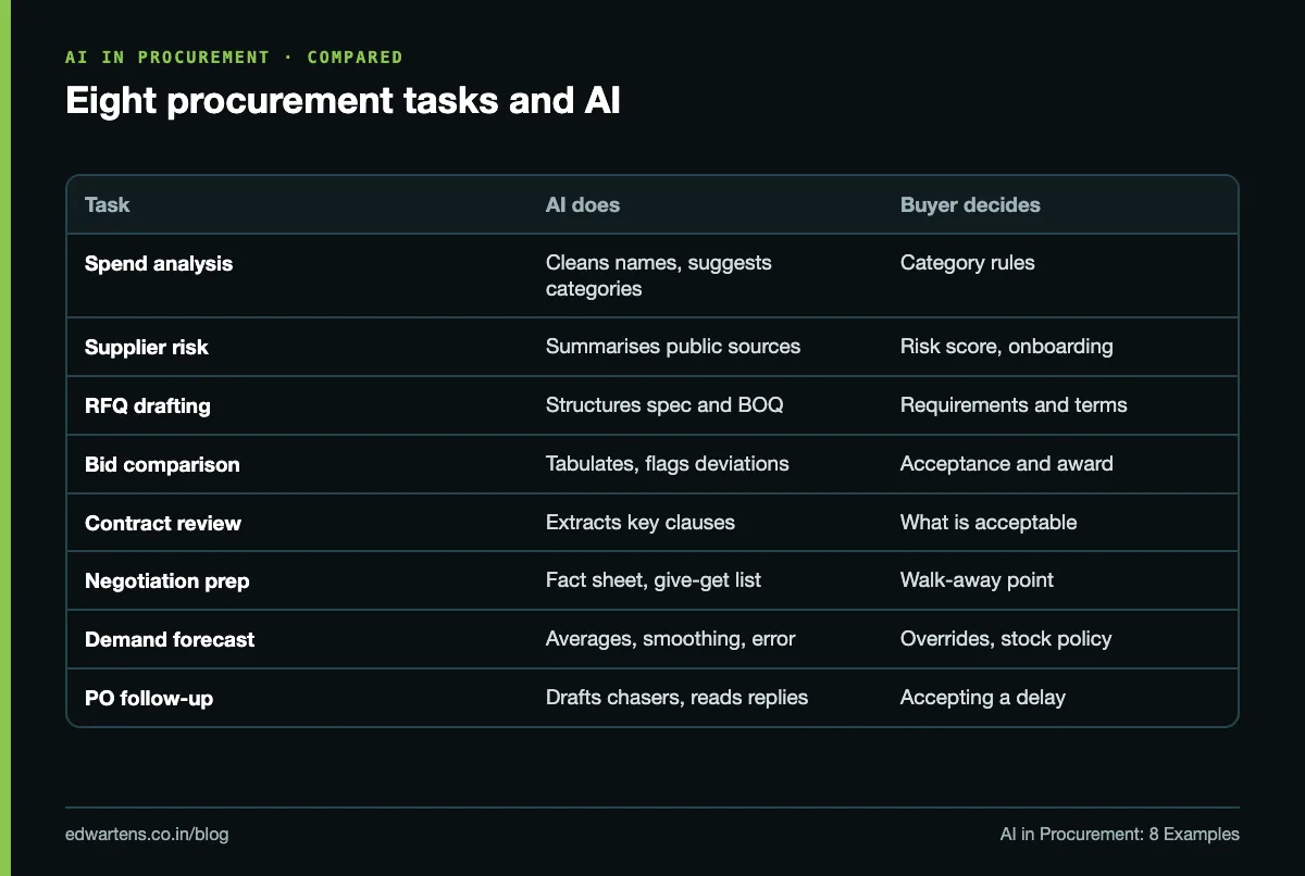 Table of eight procurement tasks showing what AI does and what the buyer still decides