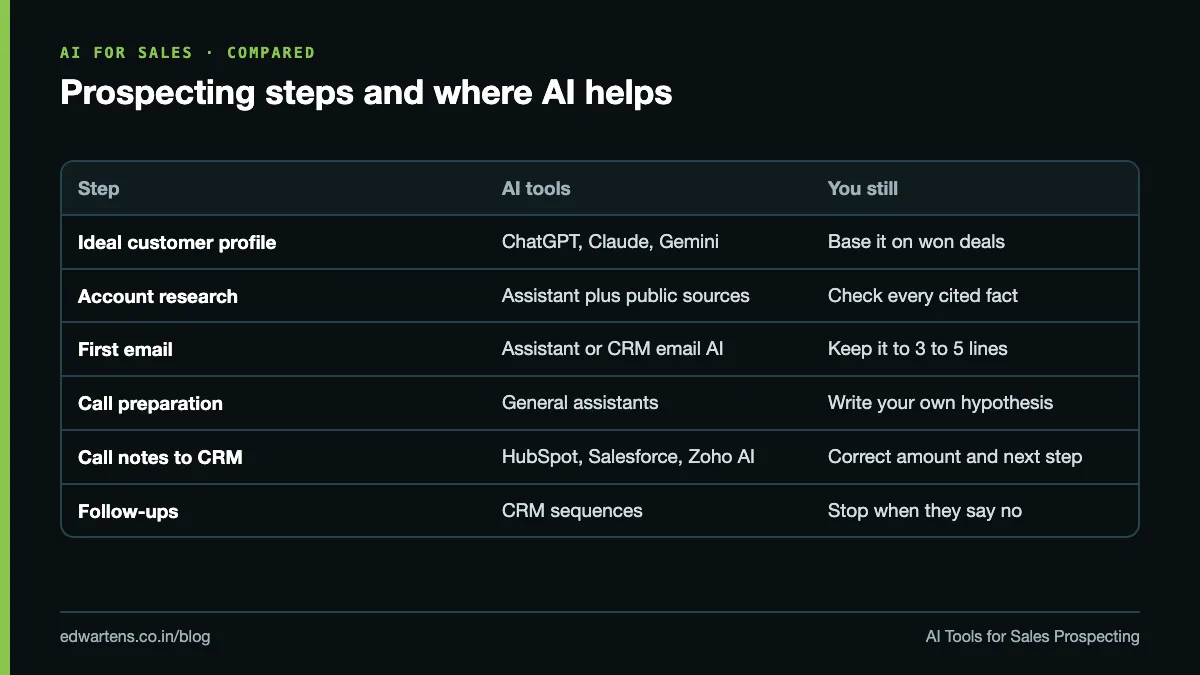Table of prospecting steps showing which AI tools help and what the seller must still check