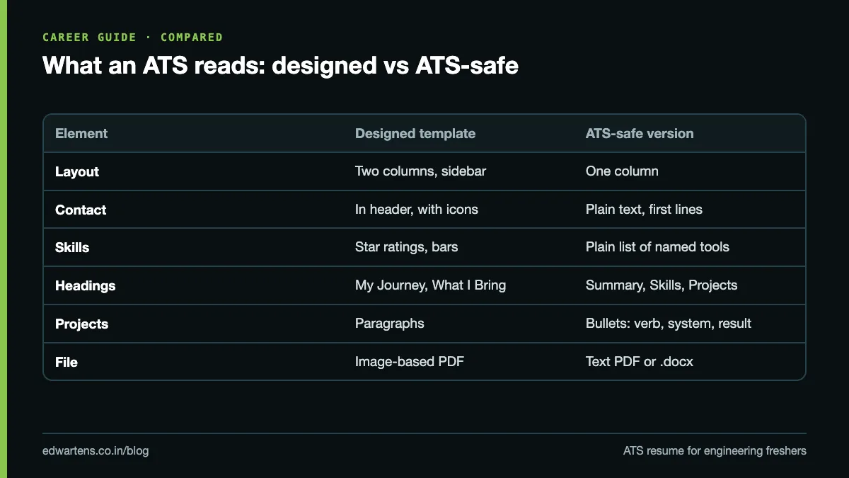 Before and after: what an ATS reads from a designed resume versus a plain single-column one