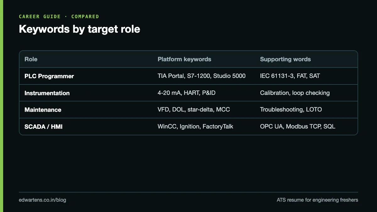 Keyword table by target role: PLC programmer, instrumentation, maintenance and SCADA