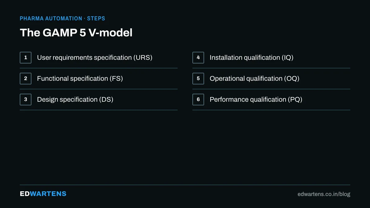 The GAMP 5 V-model
