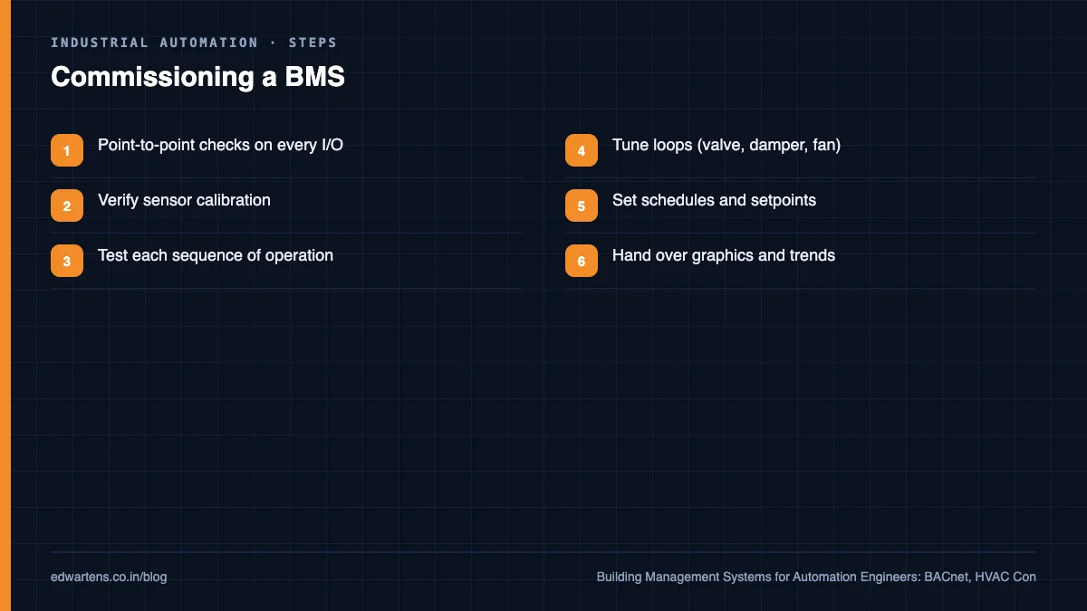 BMS architecture
