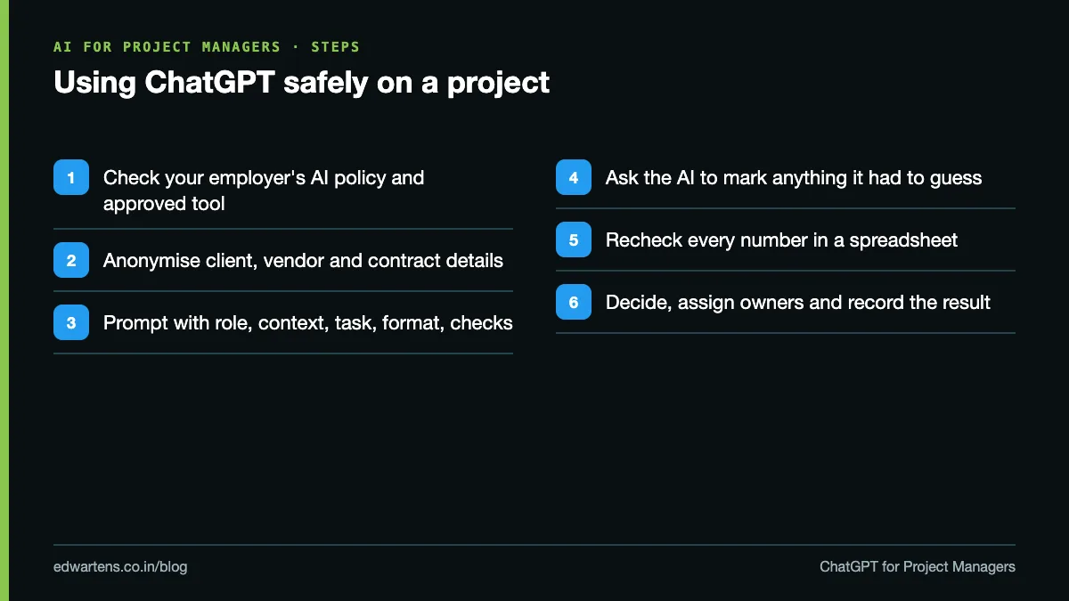 Steps for using ChatGPT safely on a project: anonymise, prompt, draft, check numbers, decide, record