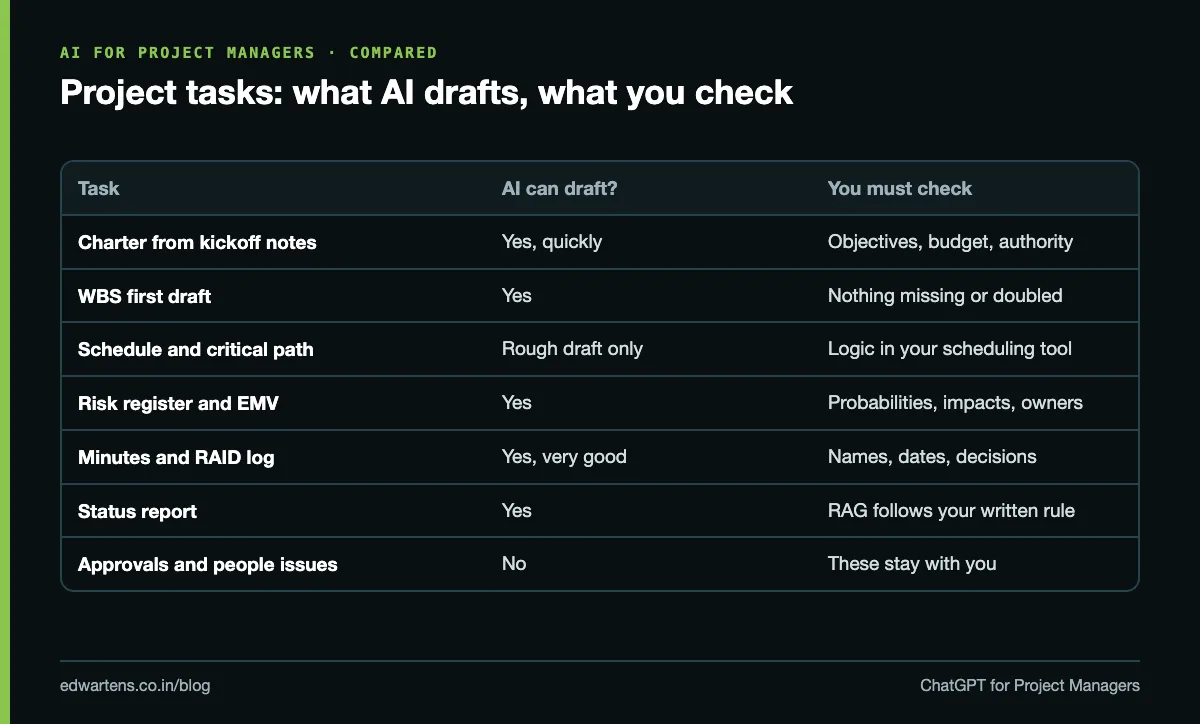 Table of project tasks showing which ones AI can draft and which a project manager must check or decide