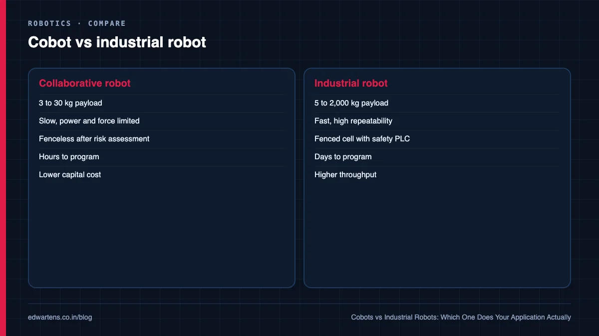 Cobot or industrial robot: the decision
