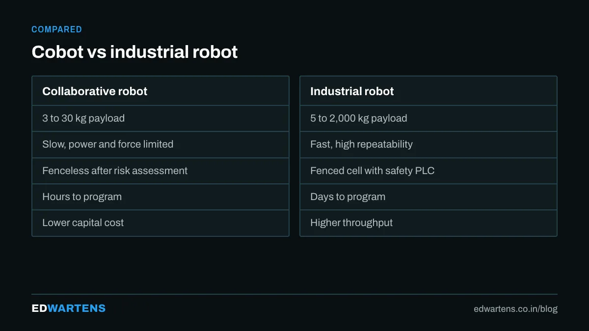 Cobot or industrial robot: the decision