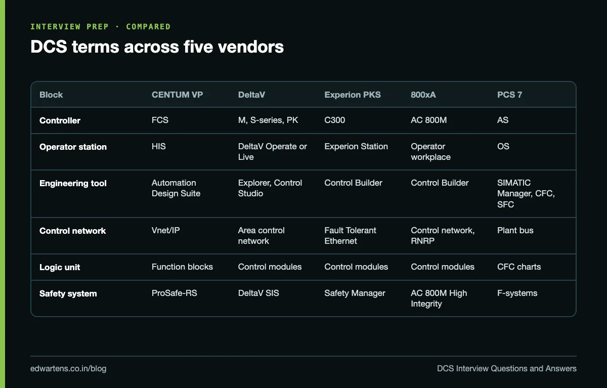 Comparison of controller, operator station and engineering tool names in five DCS platforms