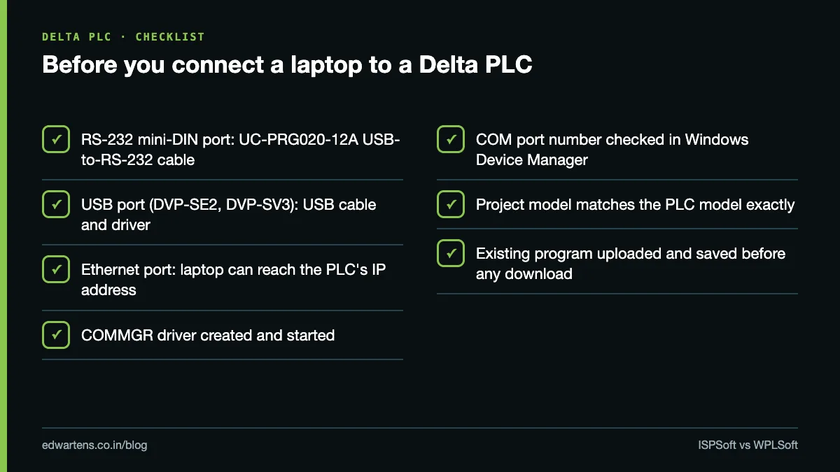 Checklist for connecting a laptop to a Delta PLC: cable, COMMGR driver, port settings and backup