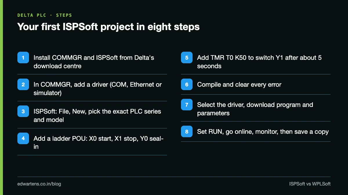 Eight steps for a first ISPSoft project, from COMMGR driver to download and online monitoring