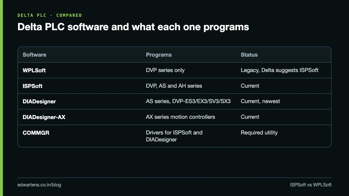 Comparison of Delta PLC software: WPLSoft, ISPSoft, DIADesigner, DIADesigner-AX and COMMGR with the PLCs each supports
