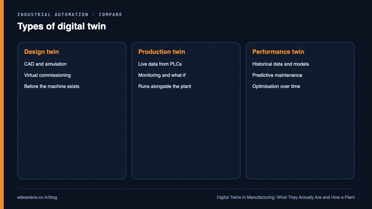 Three kinds of digital twin