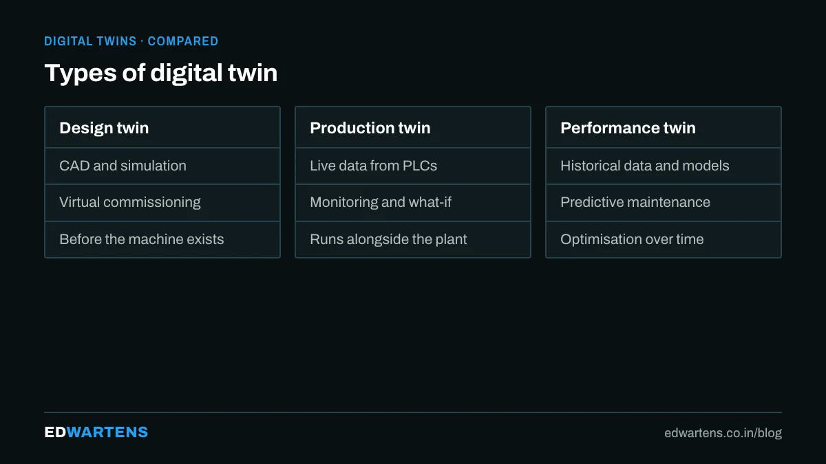 Three kinds of digital twin