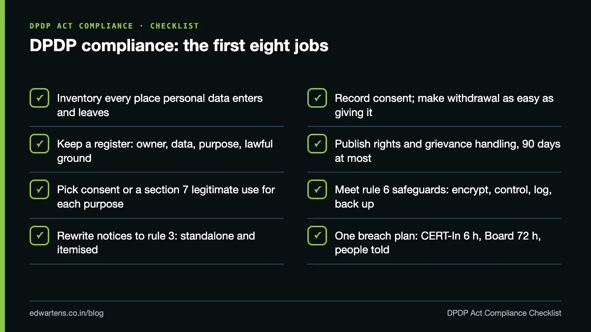 Checklist of the first eight DPDP Act compliance jobs, from data inventory to breach plan