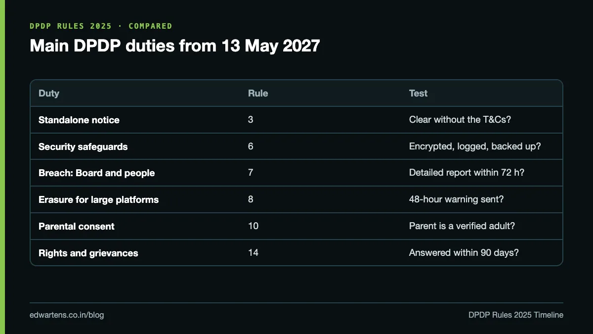 Table of the main DPDP duties that start on 13 May 2027 with a one-line test for each
