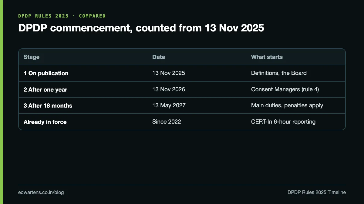 Timeline of the three DPDP commencement stages: 13 November 2025, 13 November 2026 and 13 May 2027