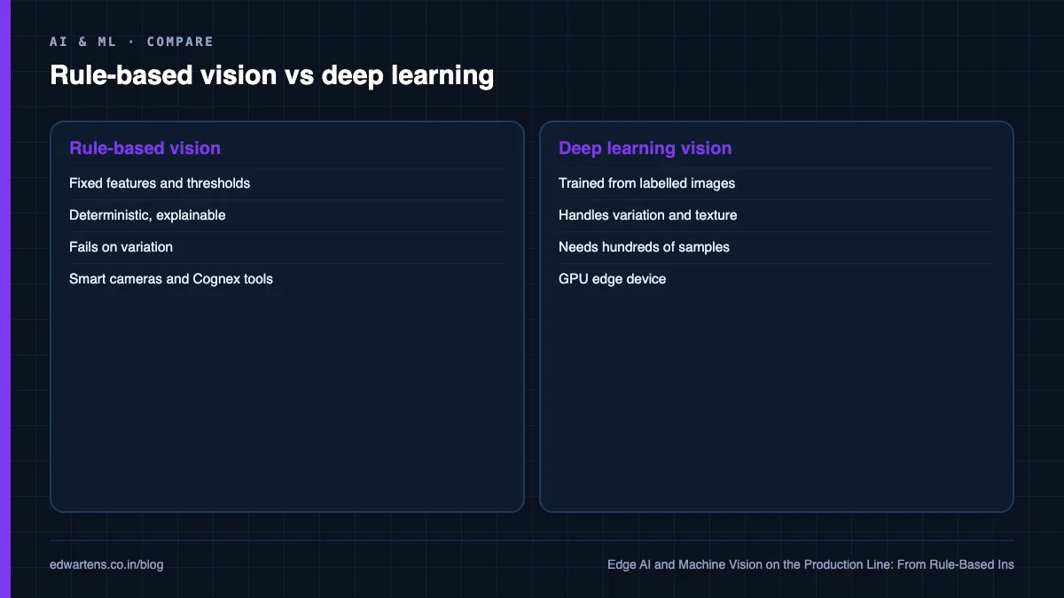 Rule-based versus deep-learning vision