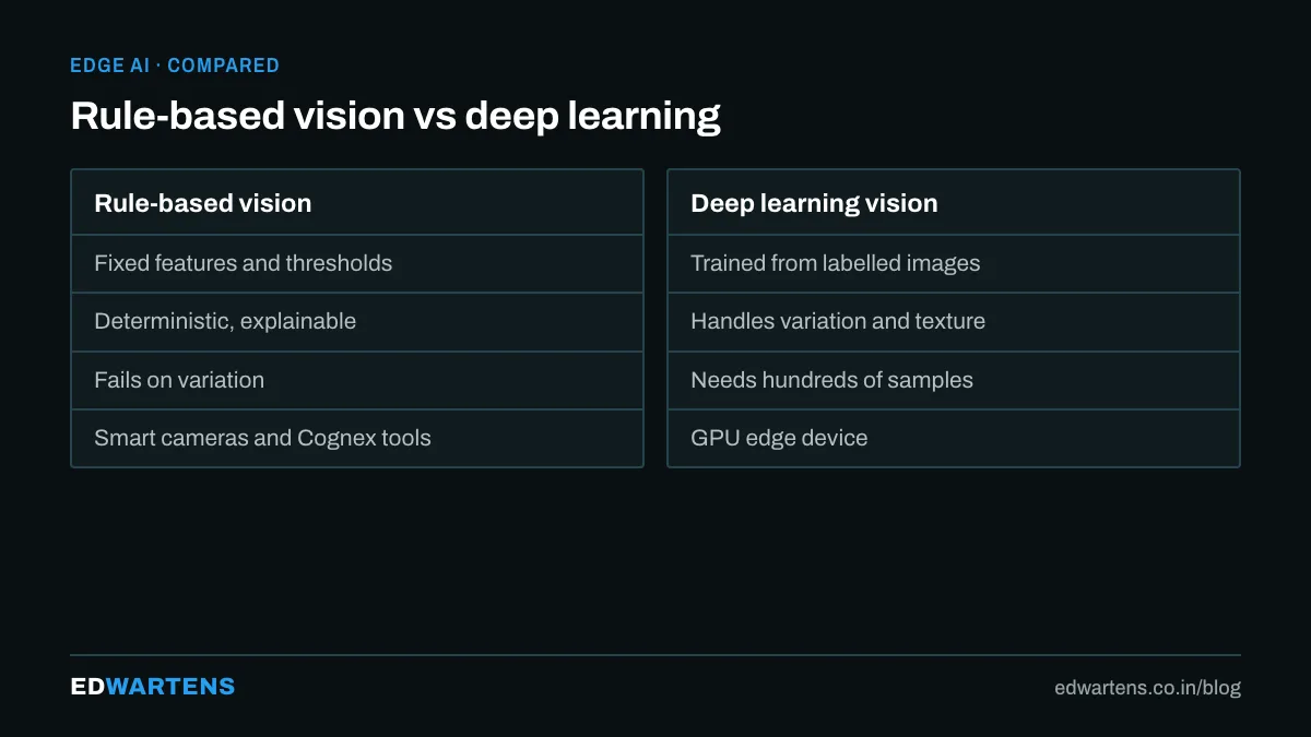 Rule-based versus deep-learning vision