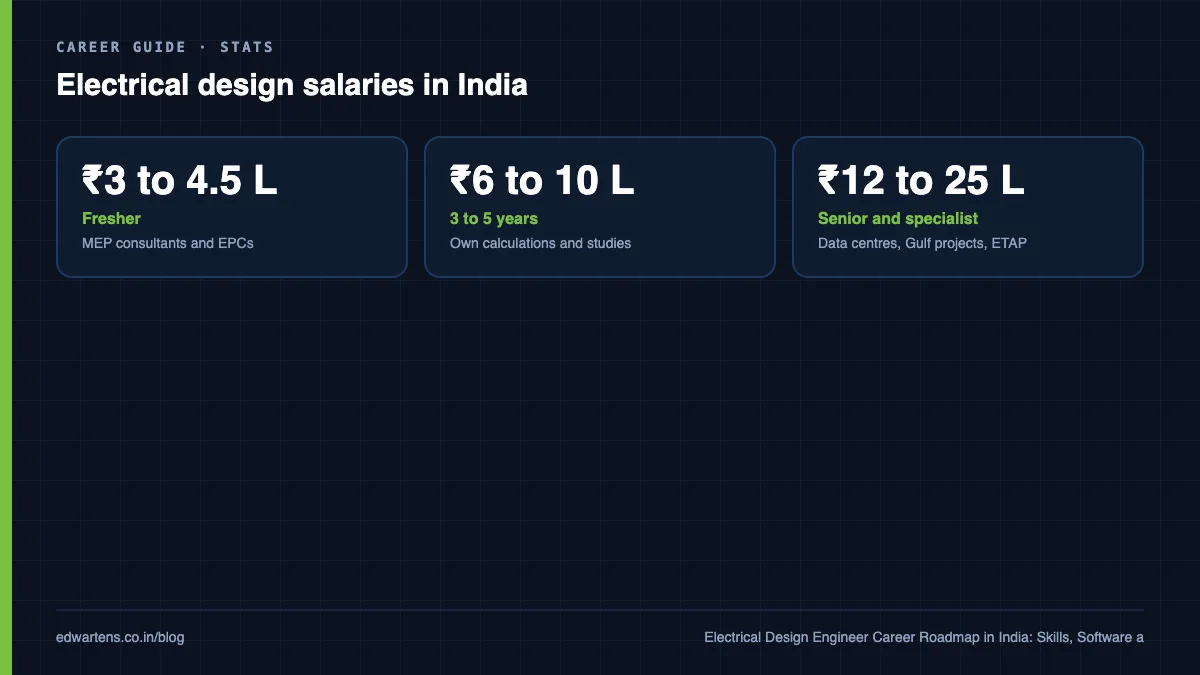 Electrical design salaries in India by experience