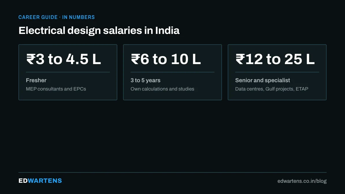 Electrical design salaries in India by experience