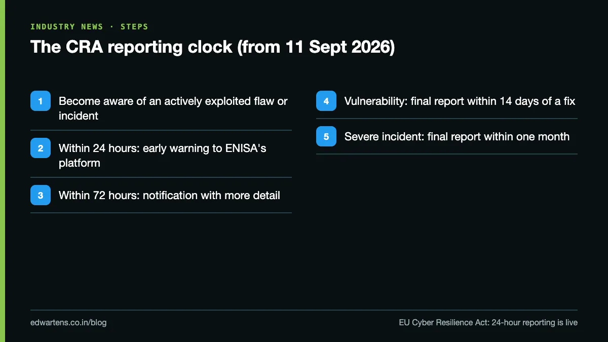 The CRA reporting clock from first awareness to final report