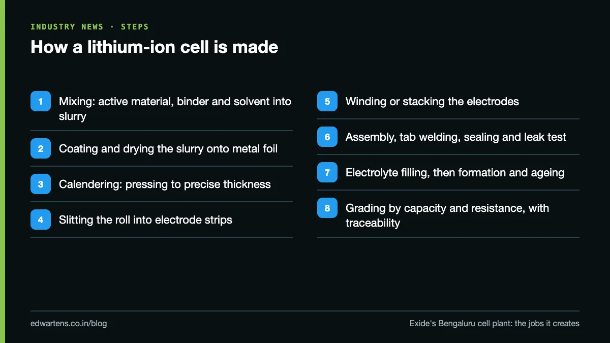 The main stages of lithium-ion cell manufacturing, from electrode slurry to formation and grading