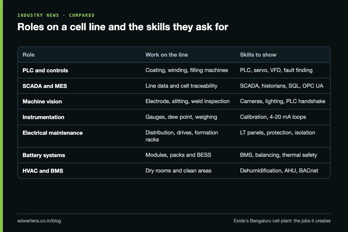 Roles on a lithium-ion cell line and the skills each one asks for