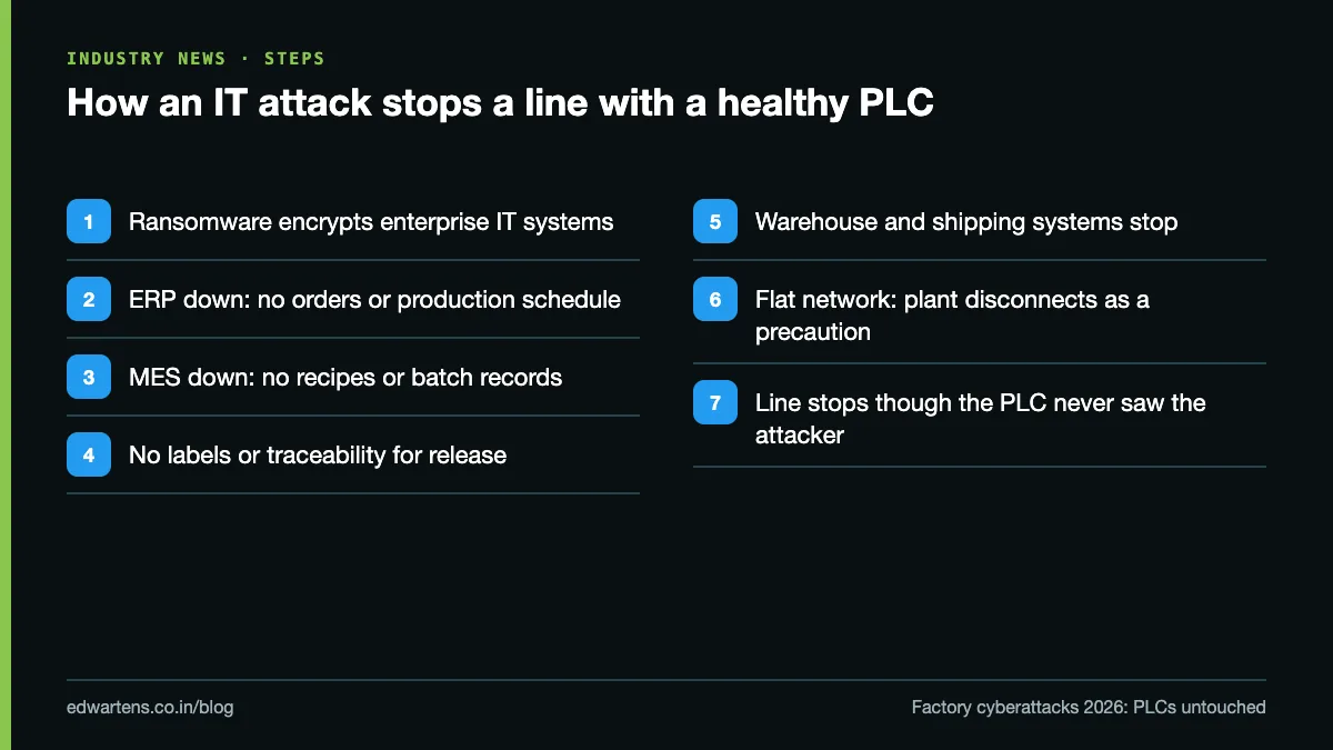How an attack on enterprise IT stops a production line without touching the PLC