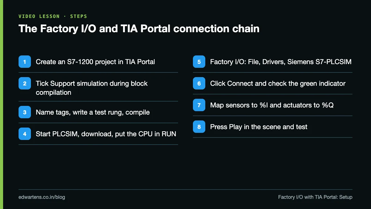 The Factory I/O and TIA Portal connection chain: project, simulation support, compile, PLCSIM in RUN, driver, connect, map, play