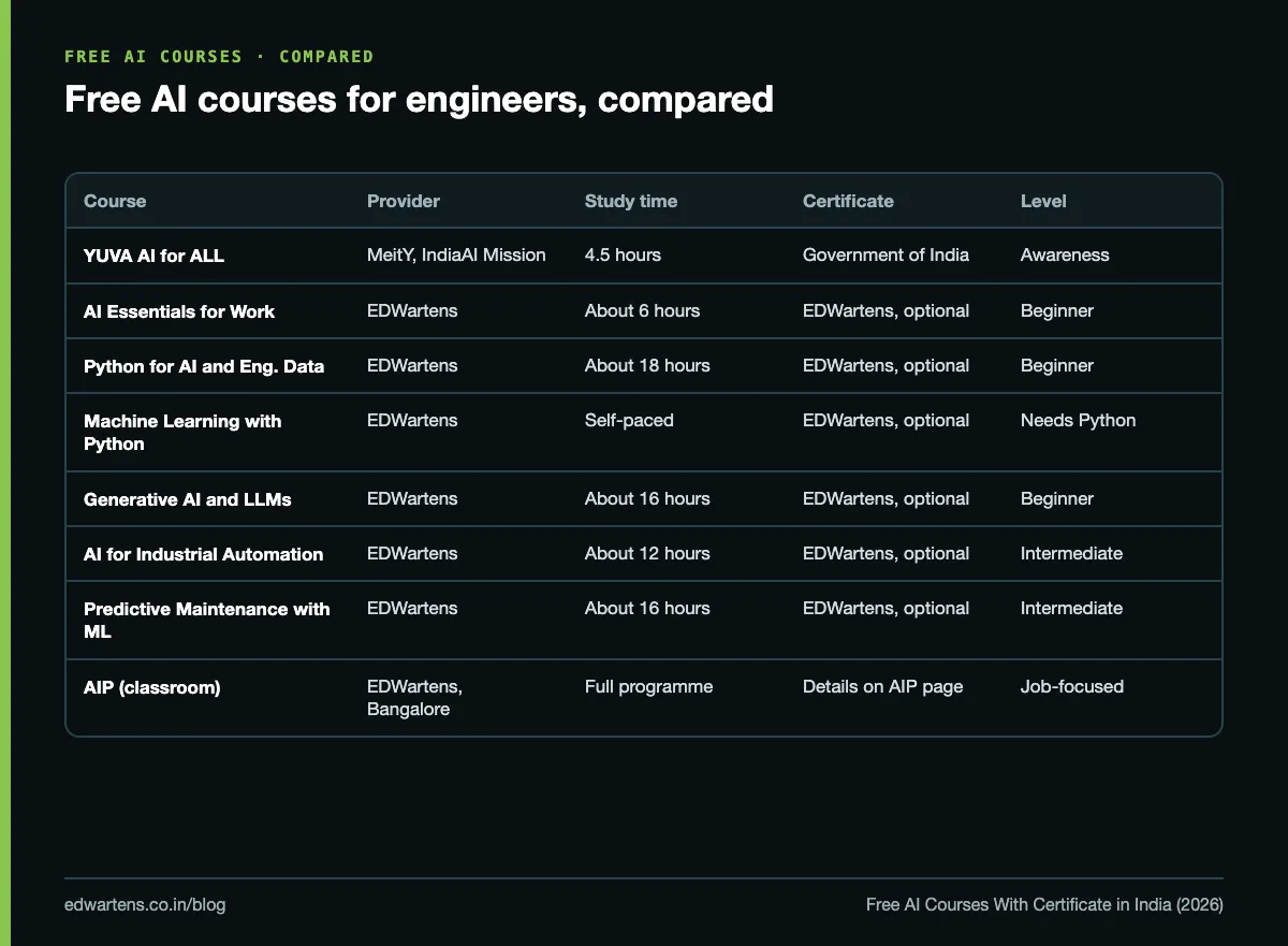Comparison of free AI courses: provider, study time, certificate issuer and level
