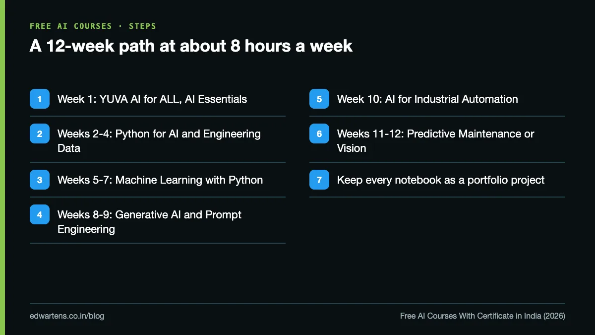 Twelve-week learning path from AI awareness to an industrial AI project