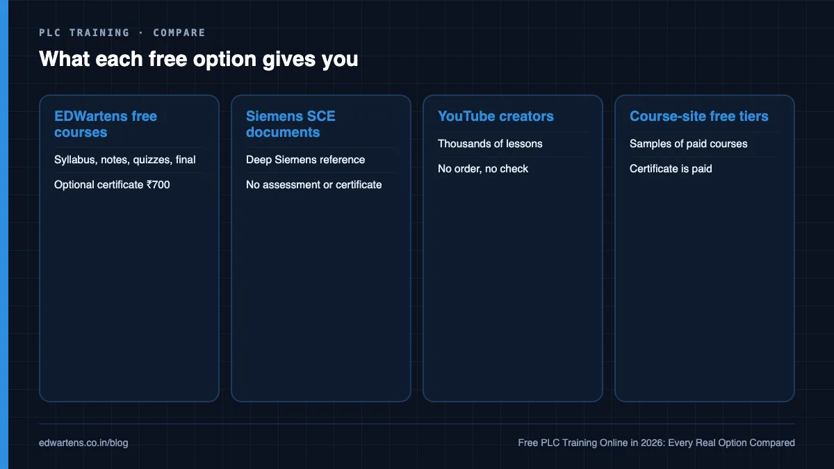 What each free option gives you