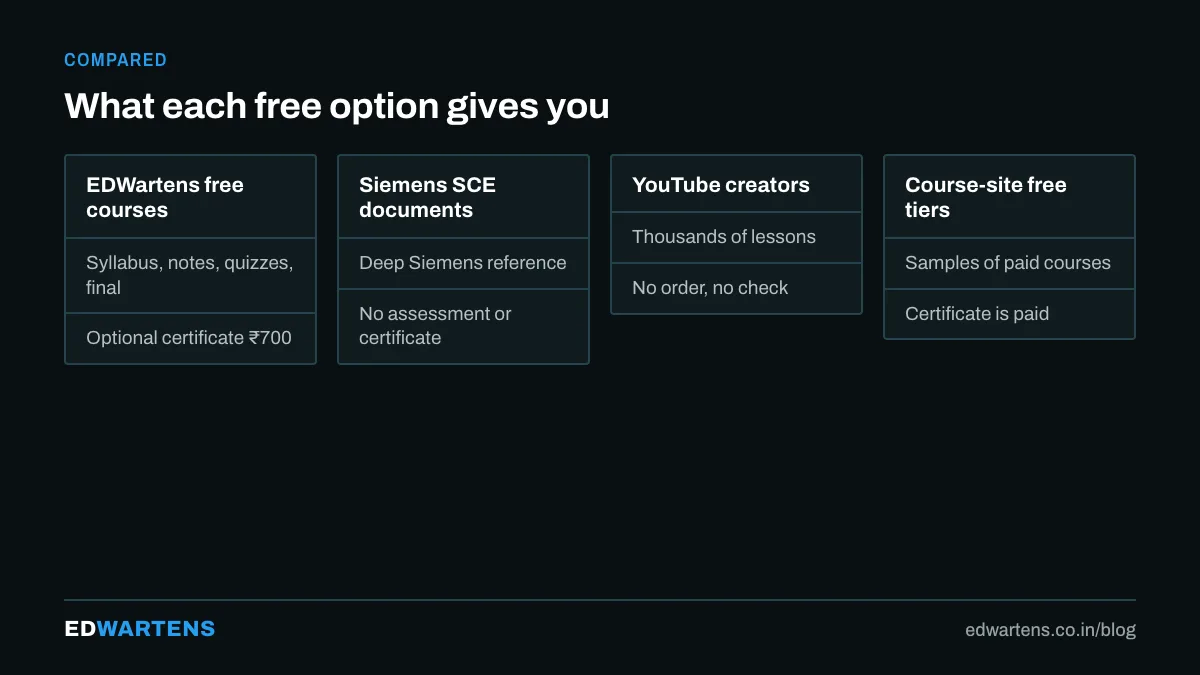 What each free option gives you