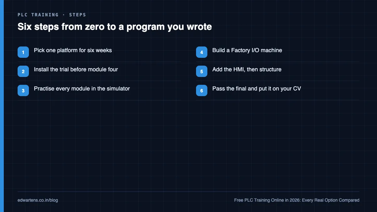 Six steps from zero to a program you wrote